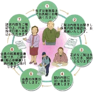 発注いただくには